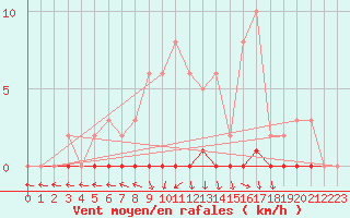 Courbe de la force du vent pour Xonrupt-Longemer (88)