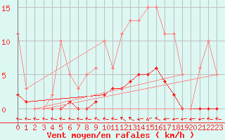 Courbe de la force du vent pour Coulommes-et-Marqueny (08)