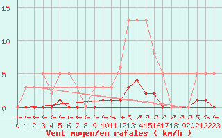 Courbe de la force du vent pour Six-Fours (83)