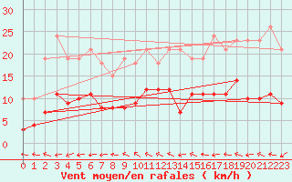 Courbe de la force du vent pour Sorcy-Bauthmont (08)