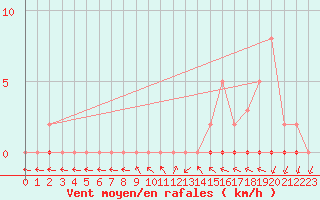 Courbe de la force du vent pour Xonrupt-Longemer (88)