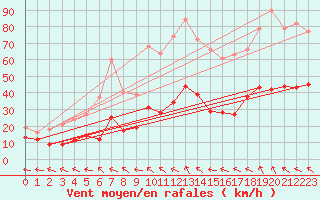Courbe de la force du vent pour Castres-Nord (81)