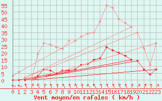 Courbe de la force du vent pour Frontenay (79)