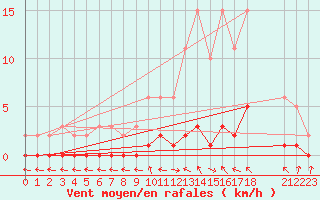 Courbe de la force du vent pour Valleraugue - Pont Neuf (30)