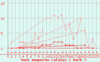 Courbe de la force du vent pour Saclas (91)