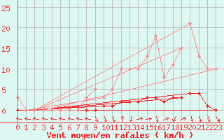 Courbe de la force du vent pour Saint-Laurent Nouan (41)