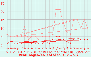 Courbe de la force du vent pour Eygliers (05)