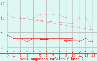 Courbe de la force du vent pour Beaucroissant (38)