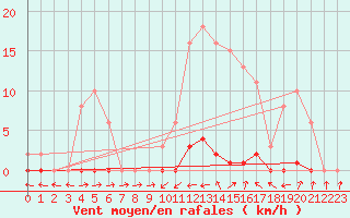 Courbe de la force du vent pour Liefrange (Lu)