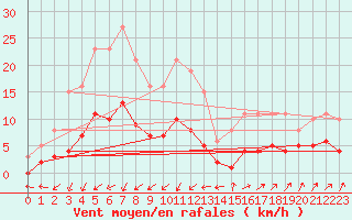 Courbe de la force du vent pour Aouste sur Sye (26)