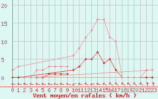 Courbe de la force du vent pour Lhospitalet (46)