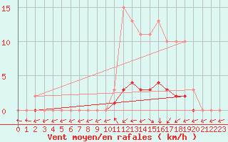 Courbe de la force du vent pour Kernascleden (56)