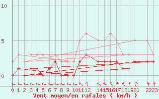 Courbe de la force du vent pour Sandillon (45)