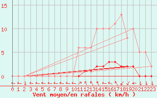 Courbe de la force du vent pour Sisteron (04)