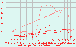 Courbe de la force du vent pour Ristolas (05)