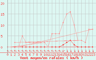 Courbe de la force du vent pour Puimisson (34)