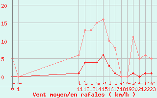 Courbe de la force du vent pour San Chierlo (It)