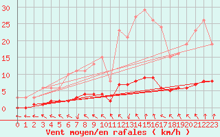 Courbe de la force du vent pour Sandillon (45)
