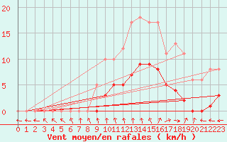 Courbe de la force du vent pour Dolembreux (Be)