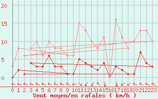 Courbe de la force du vent pour Mazres Le Massuet (09)