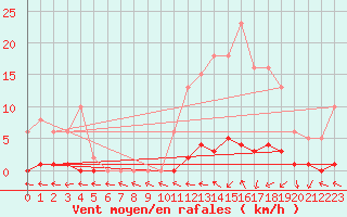 Courbe de la force du vent pour Trgueux (22)