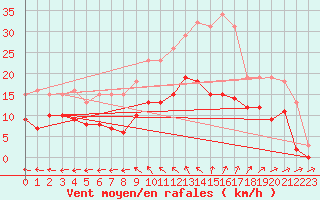 Courbe de la force du vent pour Saint-Georges-d