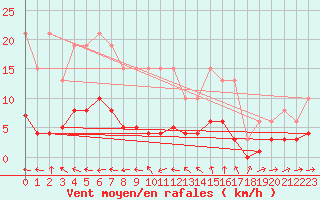 Courbe de la force du vent pour Sallles d