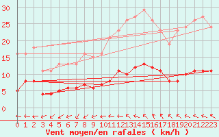 Courbe de la force du vent pour Saint-Jean-de-Vedas (34)