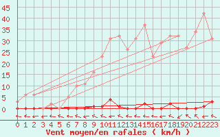 Courbe de la force du vent pour Trgueux (22)