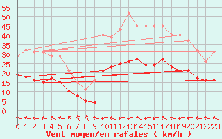 Courbe de la force du vent pour Mazres Le Massuet (09)