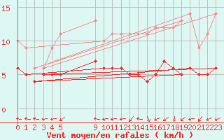Courbe de la force du vent pour Saint-Martin-du-Bec (76)