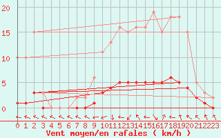 Courbe de la force du vent pour Verneuil (78)