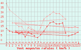 Courbe de la force du vent pour Estoher (66)