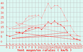Courbe de la force du vent pour Arles (13)