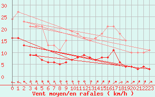 Courbe de la force du vent pour Saint-Michel-Mont-Mercure (85)