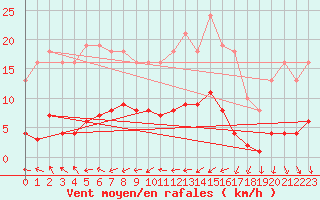 Courbe de la force du vent pour Bulson (08)