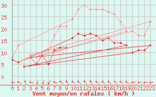 Courbe de la force du vent pour Llucmajor