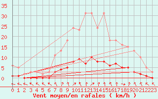 Courbe de la force du vent pour Trgueux (22)