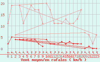 Courbe de la force du vent pour Ticheville - Le Bocage (61)