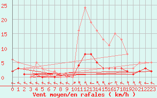Courbe de la force du vent pour Brigueuil (16)