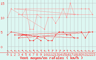 Courbe de la force du vent pour Renwez (08)