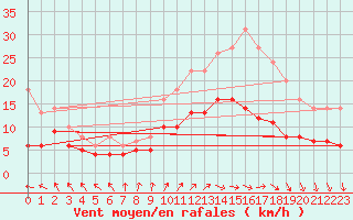 Courbe de la force du vent pour Mont-Rigi (Be)