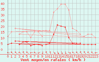 Courbe de la force du vent pour Eygliers (05)