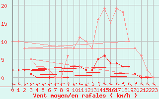 Courbe de la force du vent pour Champagne-sur-Seine (77)