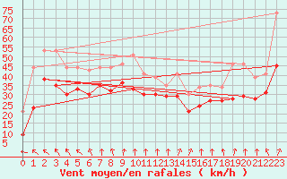 Courbe de la force du vent pour Pointe du Plomb (17)