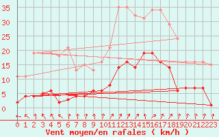 Courbe de la force du vent pour Lamballe (22)