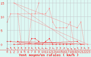 Courbe de la force du vent pour Thomery (77)