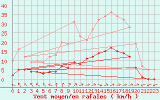 Courbe de la force du vent pour Marquise (62)