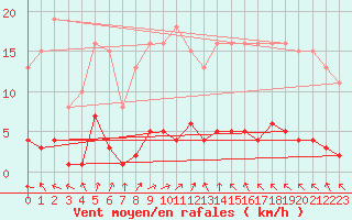 Courbe de la force du vent pour Courcouronnes (91)