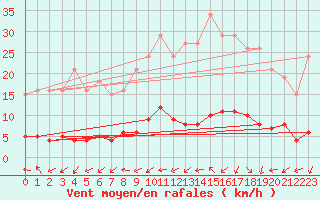 Courbe de la force du vent pour Vernouillet (78)
